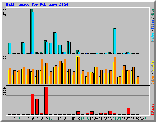 Daily usage for February 2024