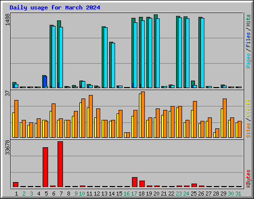 Daily usage for March 2024