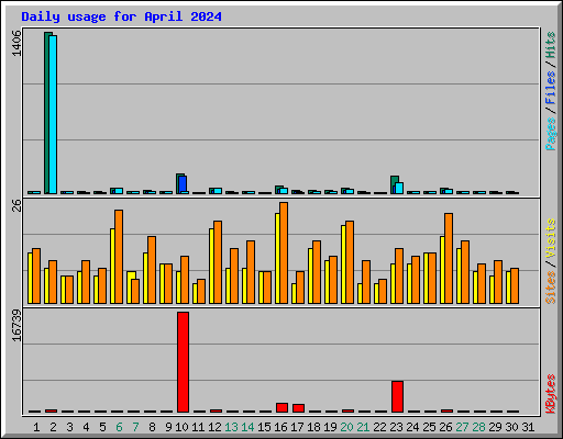 Daily usage for April 2024