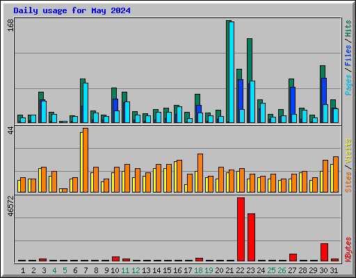 Daily usage for May 2024