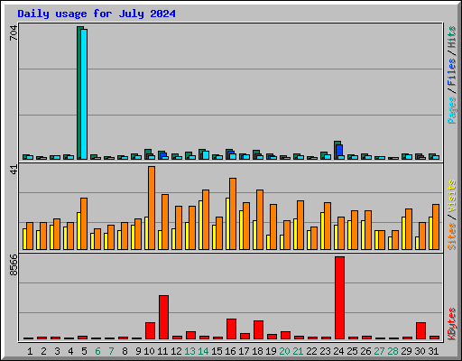 Daily usage for July 2024