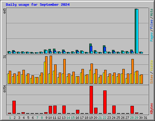 Daily usage for September 2024