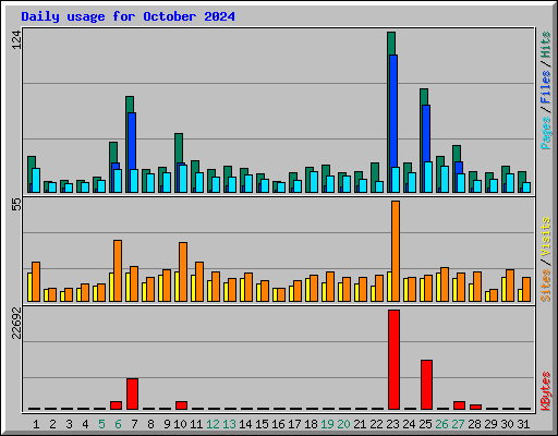 Daily usage for October 2024