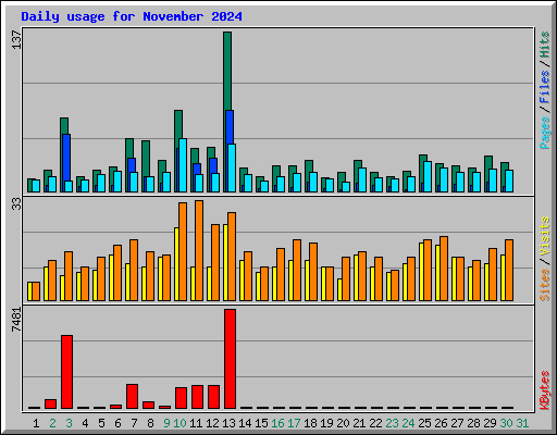 Daily usage for November 2024