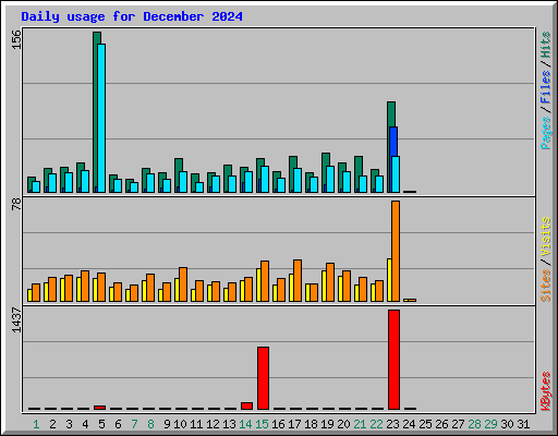 Daily usage for December 2024