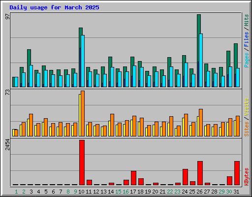 Daily usage for March 2025