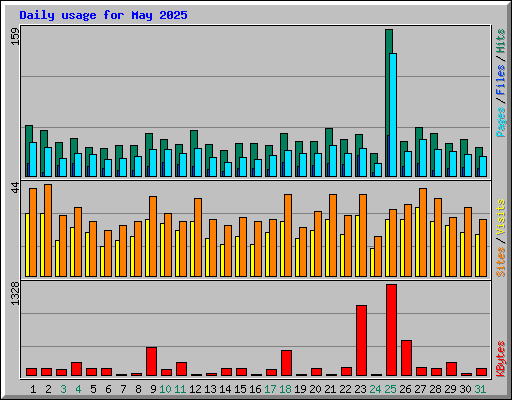 Daily usage for May 2025