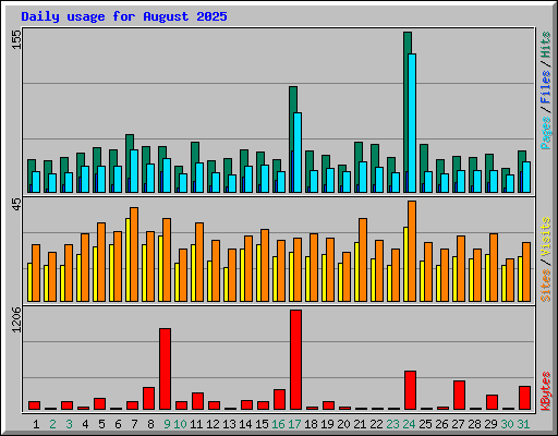 Daily usage for August 2025