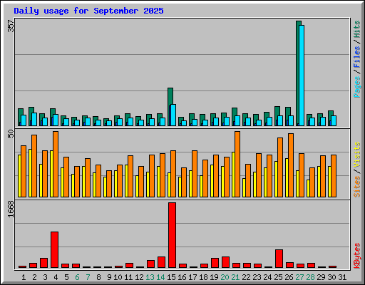 Daily usage for September 2025