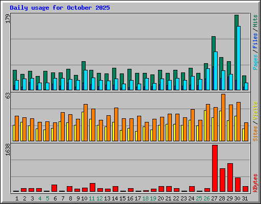 Daily usage for October 2025