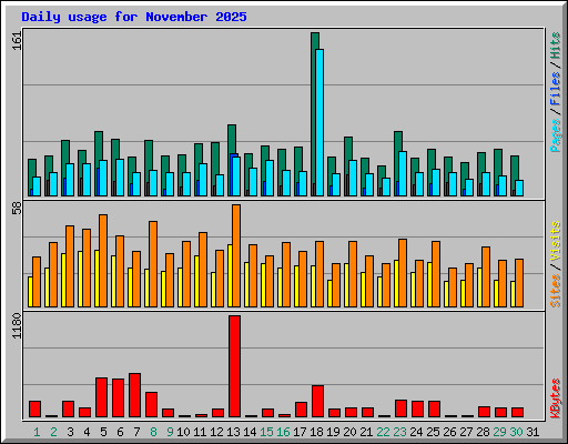 Daily usage for November 2025