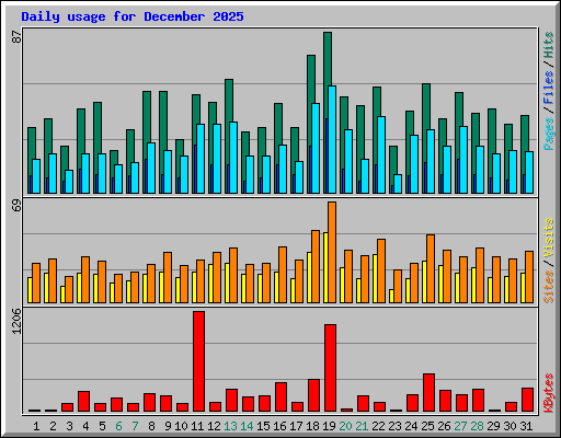 Daily usage for December 2025