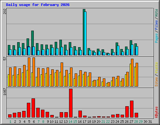 Daily usage for February 2026