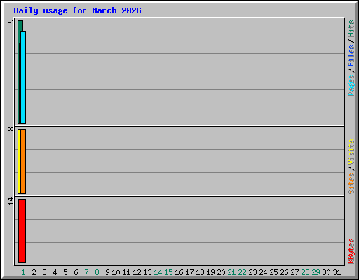 Daily usage for March 2026