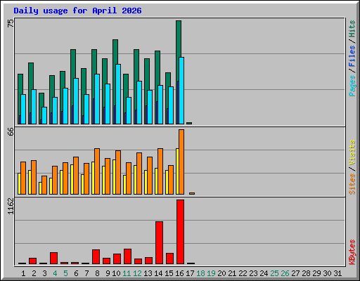Daily usage for April 2026