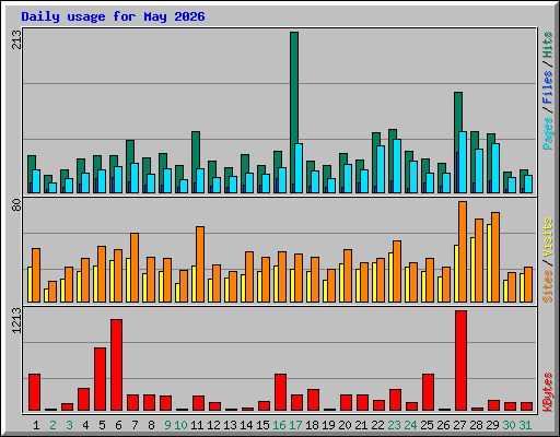Daily usage for May 2026