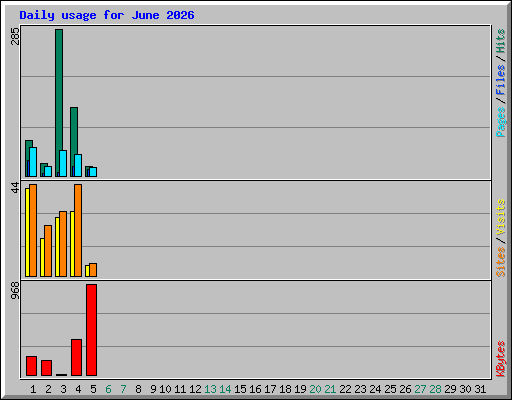 Daily usage for June 2026