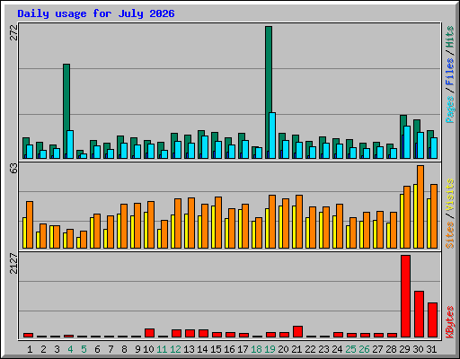 Daily usage for July 2026
