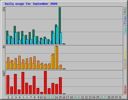 Daily usage for September 2026