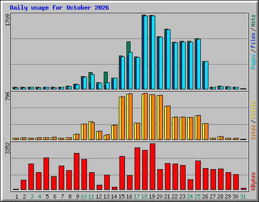 Daily usage for October 2026