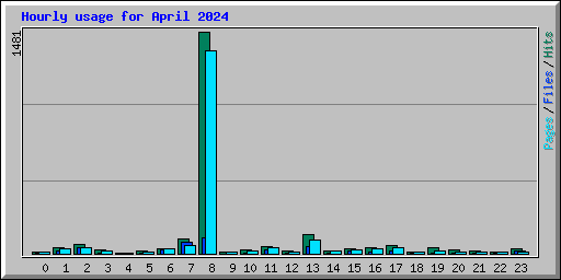 Hourly usage for April 2024