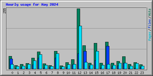 Hourly usage for May 2024