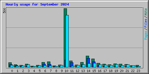 Hourly usage for September 2024