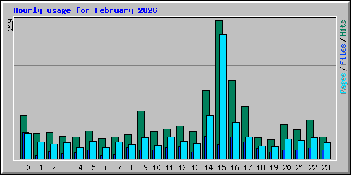 Hourly usage for February 2026
