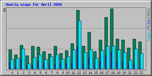 Hourly usage for April 2026