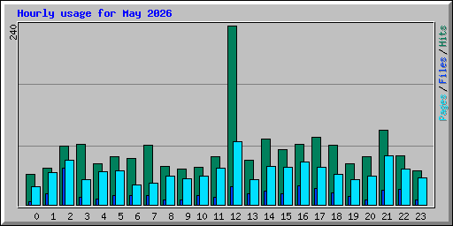 Hourly usage for May 2026