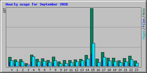Hourly usage for September 2026